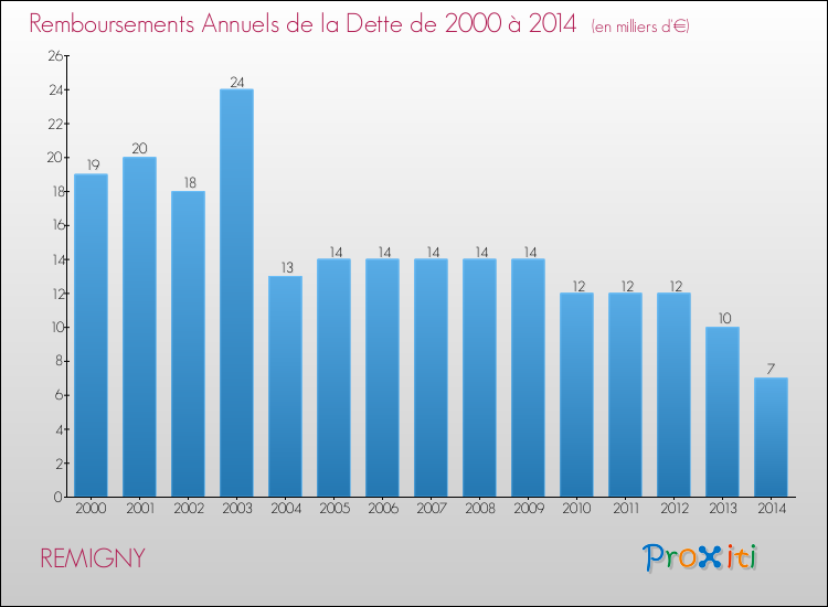 Evolution de l'annuité de la dette pour la commune de REMIGNY de 2000 à 2014 Annuités de la dette pour REMIGNY de 2000 à 2014