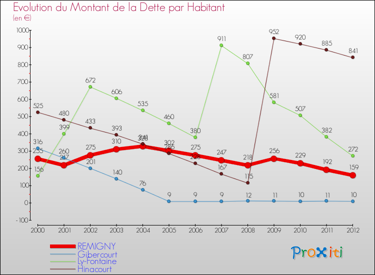 Evolution de la dette par habitant pour la commune de REMIGNY et les communes proches de 2000 à 2012 Comparaison de la dette par habitant pour REMIGNY et les communes voisines de 2000 à 2012