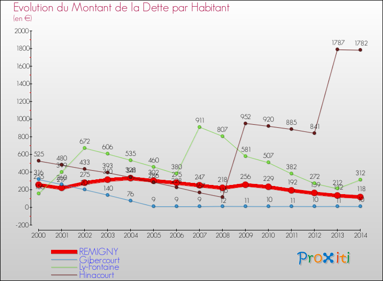 Evolution de la dette par habitant pour la commune de REMIGNY et les communes proches de 2000 à 2014 Comparaison de la dette par habitant pour REMIGNY et les communes voisines de 2000 à 2014