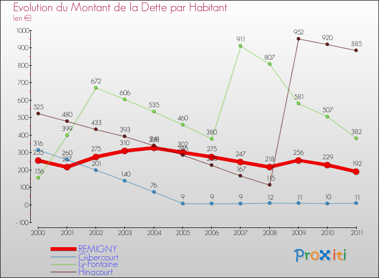 Evolution de la dette par habitant pour la commune de REMIGNY et les communes proches Comparaison de la dette par habitant pour REMIGNY et les communes voisines