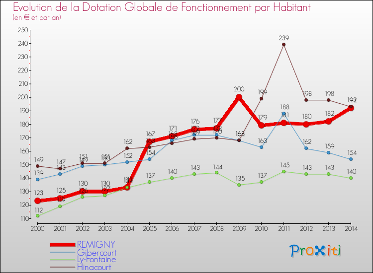Evolution et montant de la dotation globale de fonctionnement par Habitant pour REMIGNY et les communes proches de 2000 à 2014. Comparaison des dotations globales de fonctionnement par habitant pour REMIGNY et les communes voisines de 2000 à 2014.