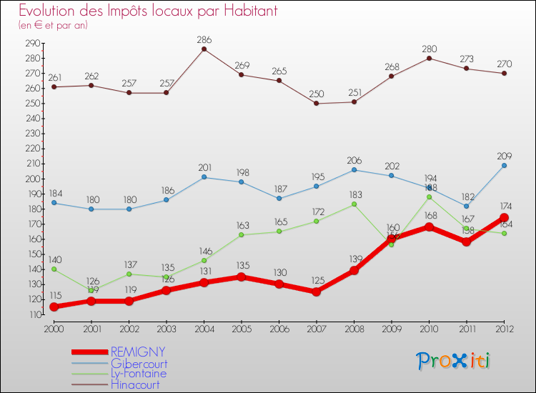 Evolution et montant des impôts locaux par Habitant pour REMIGNY et les communes proches Comparaison des impôts locaux par habitant pour REMIGNY et les communes voisines
