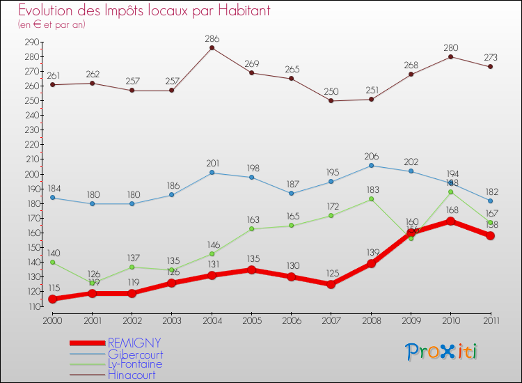 Evolution et montant des impôts locaux par Habitant pour REMIGNY et les communes proches Comparaison des impôts locaux par habitant pour REMIGNY et les communes voisines