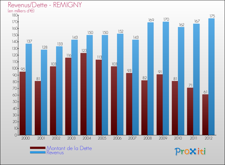Evolution comparée de la dette et des revenus pour la commune de REMIGNY de 2000 à 2012 Comparaison de la dette et des revenus pour REMIGNY de 2000 à 2012