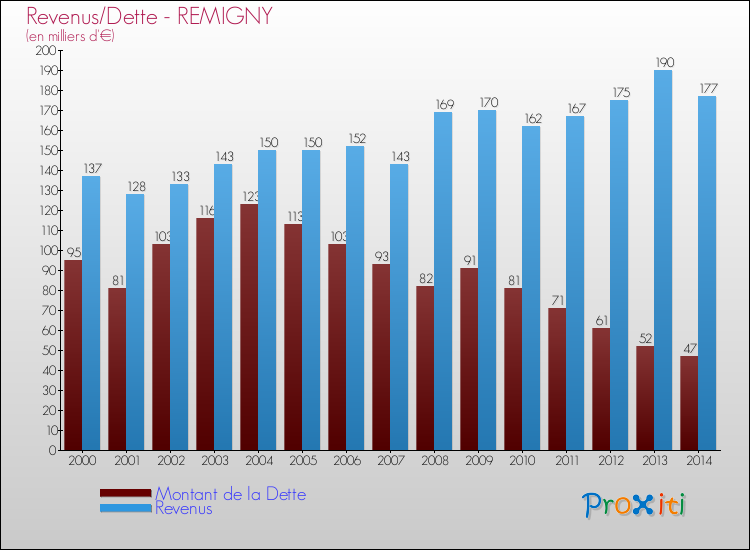 Evolution comparée de la dette et des revenus pour la commune de REMIGNY de 2000 à 2014 Comparaison de la dette et des revenus pour REMIGNY de 2000 à 2014