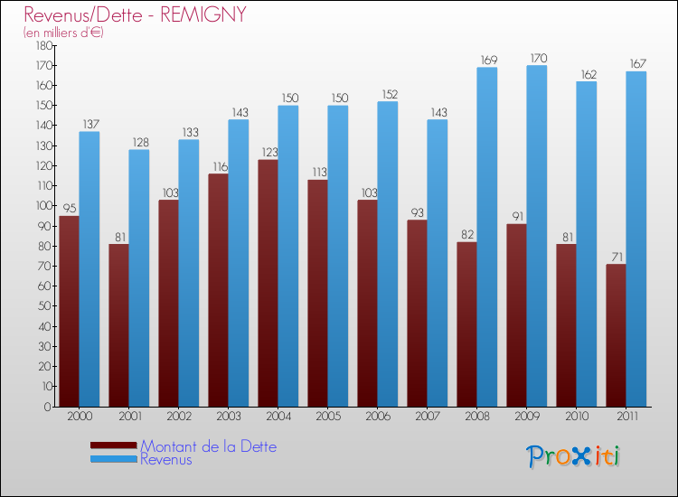 Evolution comparée de la dette et des revenus pour la commune de REMIGNY de 2000 à 2011 Comparaison de la dette et des revenus pour REMIGNY de 2000 à 2011