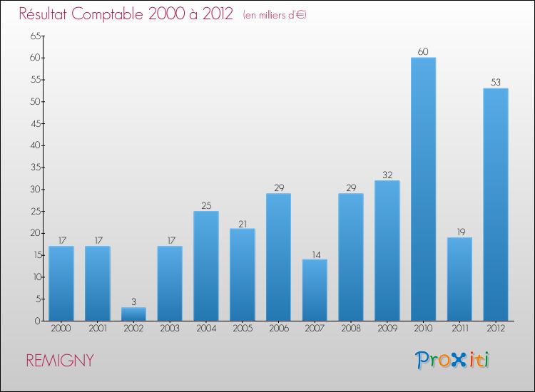 Evolution du résultat comptable pour la commune de REMIGNY de 2000 à 2012 Evolution du résultat comptable pour REMIGNY de 2000 à 2012