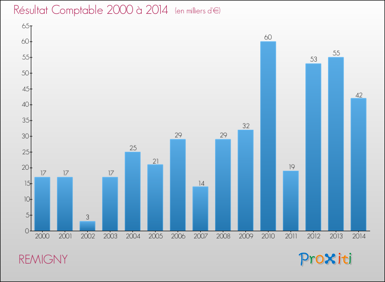 Evolution du résultat comptable pour la commune de REMIGNY de 2000 à 2014 Evolution du résultat comptable pour REMIGNY de 2000 à 2014