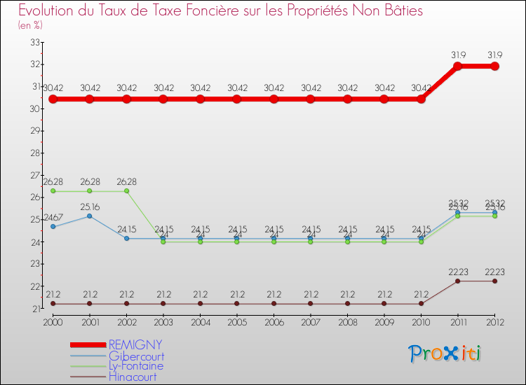 Evolution du taux de la taxe foncière sur les immeubles et terrains non batis pour REMIGNY et les communes proches de 2000 à 2012 Comparaison des taux de la taxe foncière sur les immeubles et terrains non batis pour REMIGNY et les communes voisines de 2000 à 2012