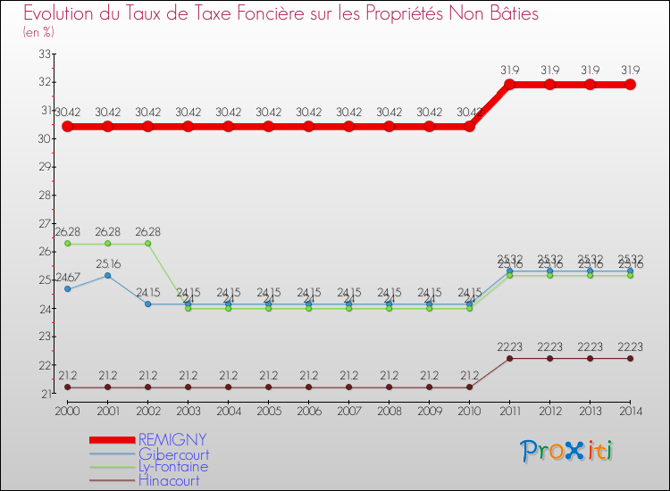 Evolution du taux de la taxe foncière sur les immeubles et terrains non batis pour REMIGNY et les communes proches de 2000 à 2014 Comparaison des taux de la taxe foncière sur les immeubles et terrains non batis pour REMIGNY et les communes voisines de 2000 à 2014