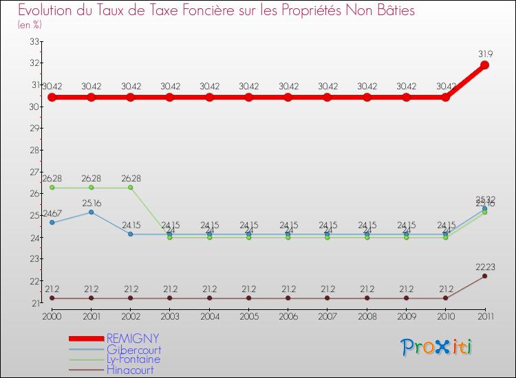 Evolution du taux de la taxe foncière sur les immeubles et terrains non batis pour REMIGNY et les communes proches Comparaison des taux de la taxe foncière sur les immeubles et terrains non batis pour REMIGNY et les communes voisines