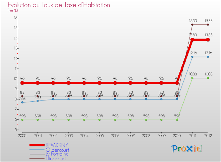 Evolution du taux de la taxe d'habitation pour REMIGNY et les communes proches Comparaison des taux de la taxe d'habitation pour REMIGNY et les communes voisines