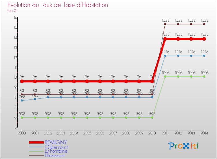 Evolution du taux de la taxe d'habitation pour REMIGNY et les communes proches de 2000 à 2014 Comparaison des taux de la taxe d'habitation pour REMIGNY et les communes voisines de 2000 à 2014