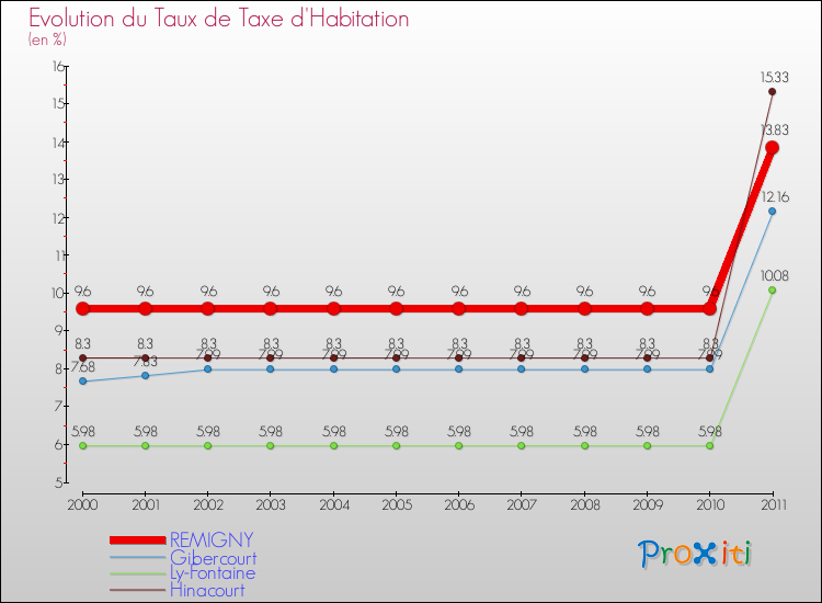Evolution du taux de la taxe d'habitation pour REMIGNY et les communes proches Comparaison des taux de la taxe d'habitation pour REMIGNY et les communes voisines