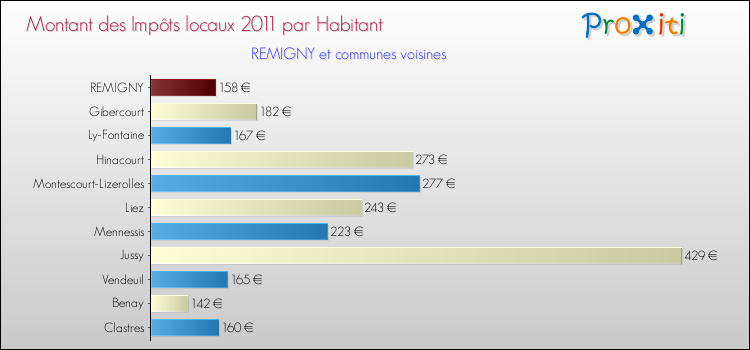 Montant des impôts locaux par Habitant pour REMIGNY et les communes proches Comparaison des impôts locaux par habitant pour REMIGNY et les communes voisines