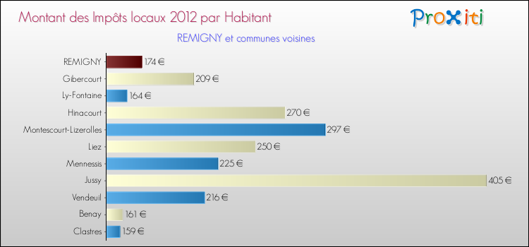 Montant des impôts locaux par Habitant pour REMIGNY et les communes proches Comparaison des impôts locaux par habitant pour REMIGNY et les communes voisines