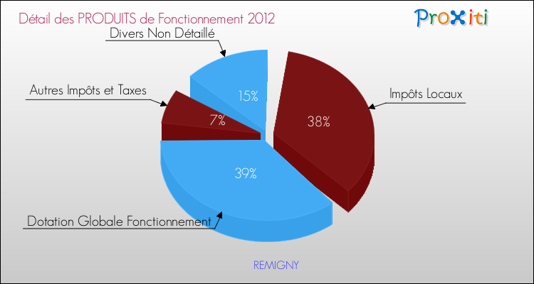 Décomposition du Budget de Fonctionnement 2012 de la commune de REMIGNY Budget de Fonctionnement 2012 pour la commune de REMIGNY