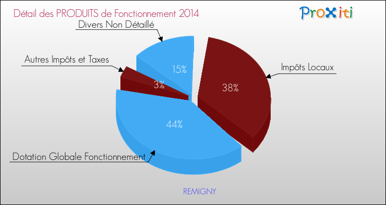 Décomposition du Budget de Fonctionnement 2014 de la commune de REMIGNY Budget de Fonctionnement 2014 pour la commune de REMIGNY
