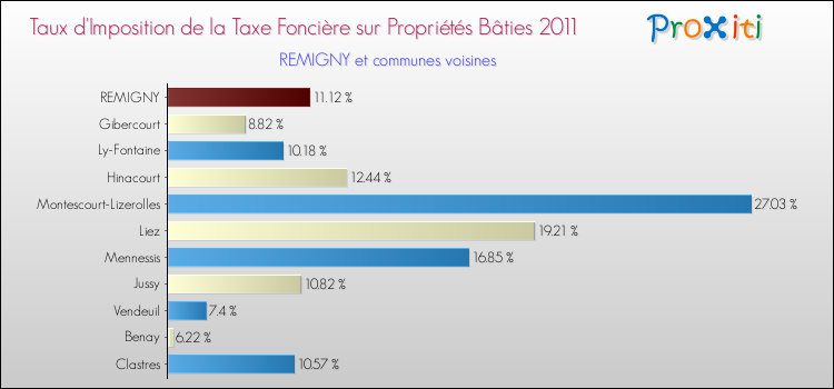 Taux d'imposition de la taxe foncière sur le bati 2011 pour REMIGNY et les communes proches Comparaison des taux d'imposition de la taxe foncière sur le bati 2011 pour REMIGNY et les communes voisines