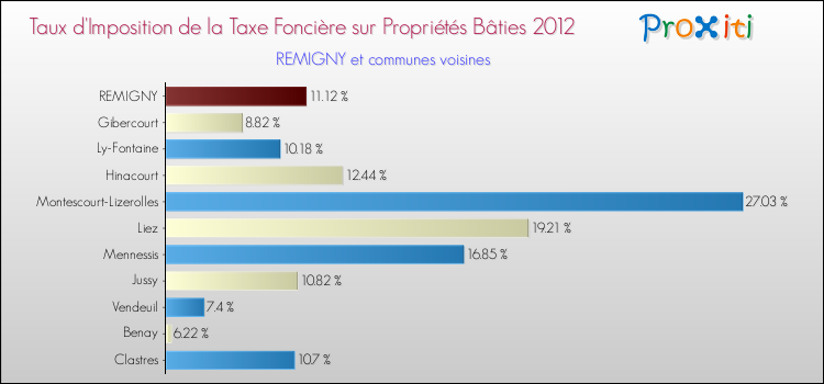 Taux d'imposition de la taxe foncière sur le bati 2012 pour REMIGNY et les communes proches Comparaison des taux d'imposition de la taxe foncière sur le bati 2012 pour REMIGNY et les communes voisines