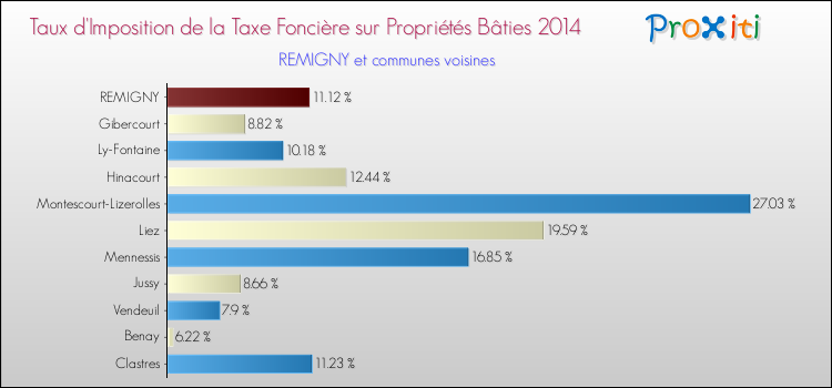 Taux d'imposition de la taxe foncière sur le bati 2014 pour REMIGNY et les communes proches Comparaison des taux d'imposition de la taxe foncière sur le bati 2014 pour REMIGNY et les communes voisines