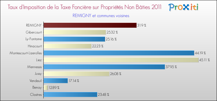 Taux d'imposition de la taxe foncière sur les immeubles et terrains non batis 2011 pour REMIGNY et les communes proches Comparaison des taux d'imposition de la taxe foncière sur les immeubles et terrains non batis 2011 pour REMIGNY et les communes voisines