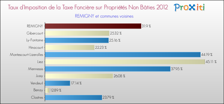 Taux d'imposition de la taxe foncière sur les immeubles et terrains non batis 2012 pour REMIGNY et les communes proches Comparaison des taux d'imposition de la taxe foncière sur les immeubles et terrains non batis 2012 pour REMIGNY et les communes voisines