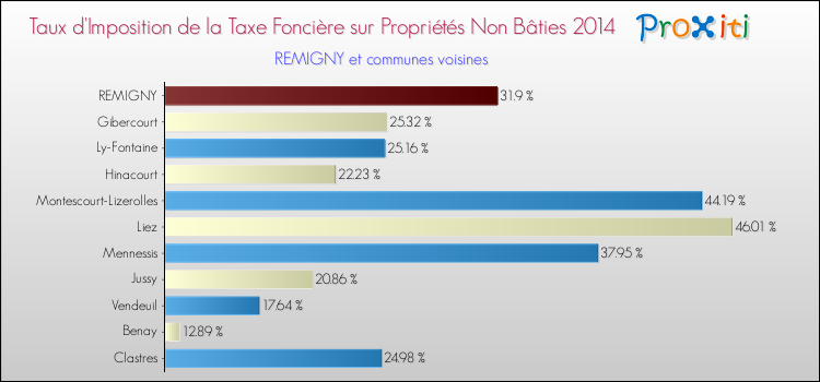 Taux d'imposition de la taxe foncière sur les immeubles et terrains non batis 2014 pour REMIGNY et les communes proches Comparaison des taux d'imposition de la taxe foncière sur les immeubles et terrains non batis 2014 pour REMIGNY et les communes voisines