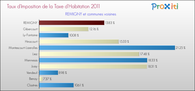 Taux d'imposition de la taxe d'habitation 2011 pour REMIGNY et les communes proches Comparaison des taux d'imposition de la taxe d'habitation 2011 pour REMIGNY et les communes voisines