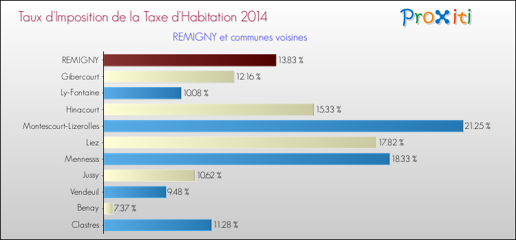 Taux d'imposition de la taxe d'habitation 2014 pour REMIGNY et les communes proches Comparaison des taux d'imposition de la taxe d'habitation 2014 pour REMIGNY et les communes voisines