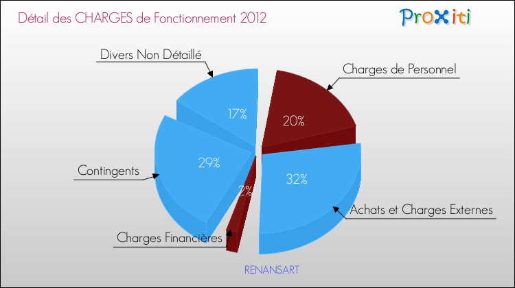 Décomposition des Charges de Fonctionnement 2012 de la commune de RENANSART Charges de Fonctionnement 2012 pour la commune de RENANSART