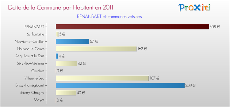 Dette par habitant de la commune en 2011 pour RENANSART et les communes proches Comparaison de la dette par habitant de la commune en 2011 pour RENANSART et les communes voisines