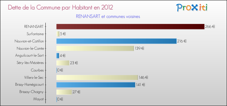 Dette par habitant de la commune en 2012 pour RENANSART et les communes proches Comparaison de la dette par habitant de la commune en 2012 pour RENANSART et les communes voisines