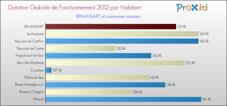 Montant des dotations globales de fonctionnement DGF par Habitant pour RENANSART et les communes proches Comparaison des des dotations globales de fonctionnement DGF par habitant pour RENANSART et les communes voisines