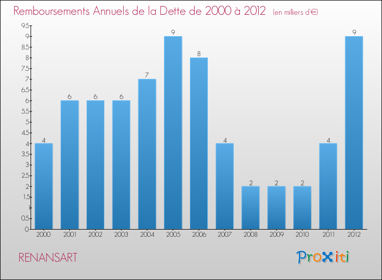 Evolution de l'annuité de la dette pour la commune de RENANSART de 2000 à 2012 Annuités de la dette pour RENANSART de 2000 à 2012