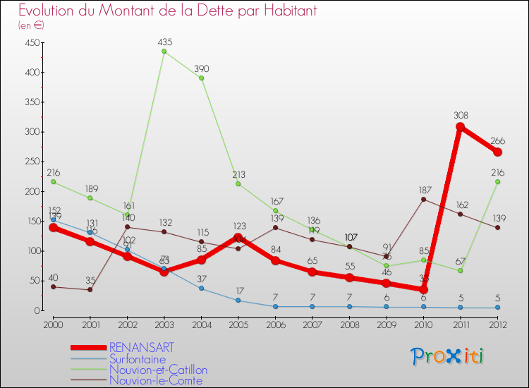Evolution de la dette par habitant pour la commune de RENANSART et les communes proches de 2000 à 2012 Comparaison de la dette par habitant pour RENANSART et les communes voisines de 2000 à 2012