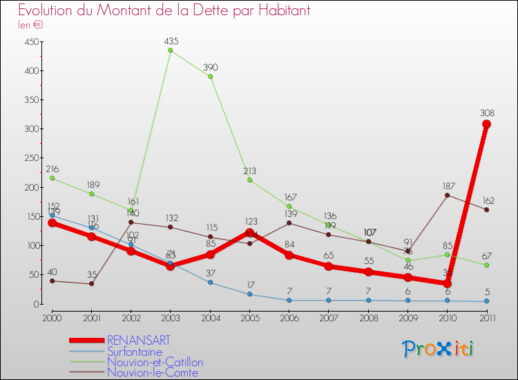 Evolution de la dette par habitant pour la commune de RENANSART et les communes proches Comparaison de la dette par habitant pour RENANSART et les communes voisines