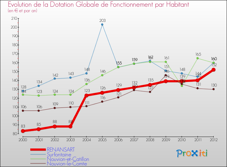 Evolution et montant de la dotation globale de fonctionnement par Habitant pour RENANSART et les communes proches Comparaison des dotations globales de fonctionnement par habitant pour RENANSART et les communes voisines