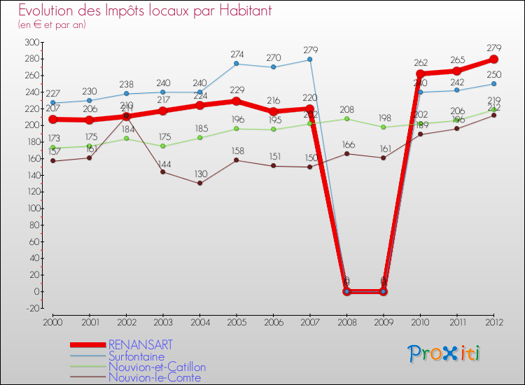 Evolution et montant des impôts locaux par Habitant pour RENANSART et les communes proches Comparaison des impôts locaux par habitant pour RENANSART et les communes voisines