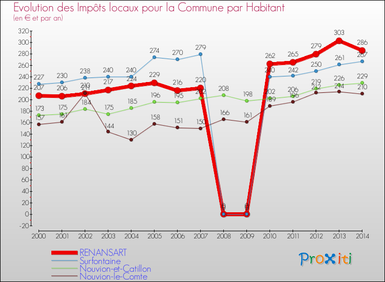 Evolution et montant des impôts locaux par Habitant pour RENANSART et les communes proches de 2000 à 2014 Comparaison des impôts locaux par habitant pour RENANSART et les communes voisines de 2000 à 2014