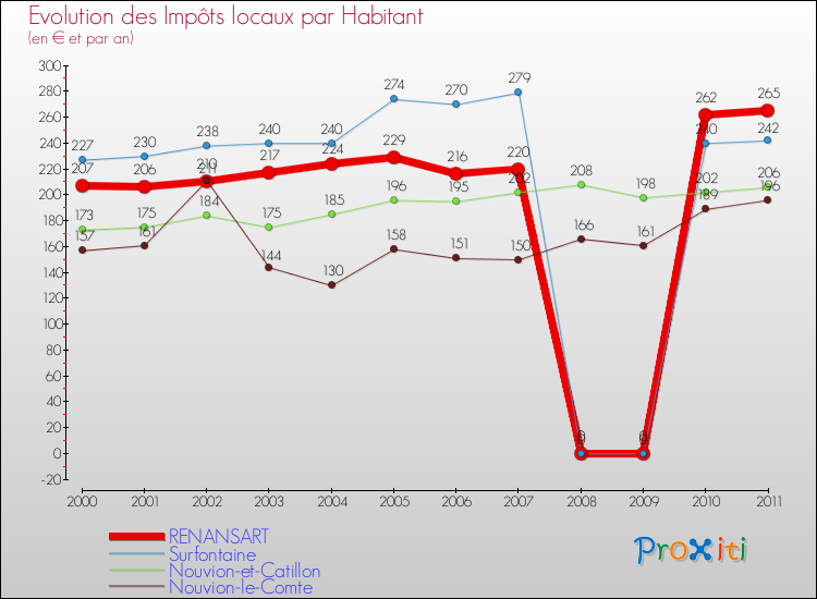 Evolution et montant des impôts locaux par Habitant pour RENANSART et les communes proches Comparaison des impôts locaux par habitant pour RENANSART et les communes voisines