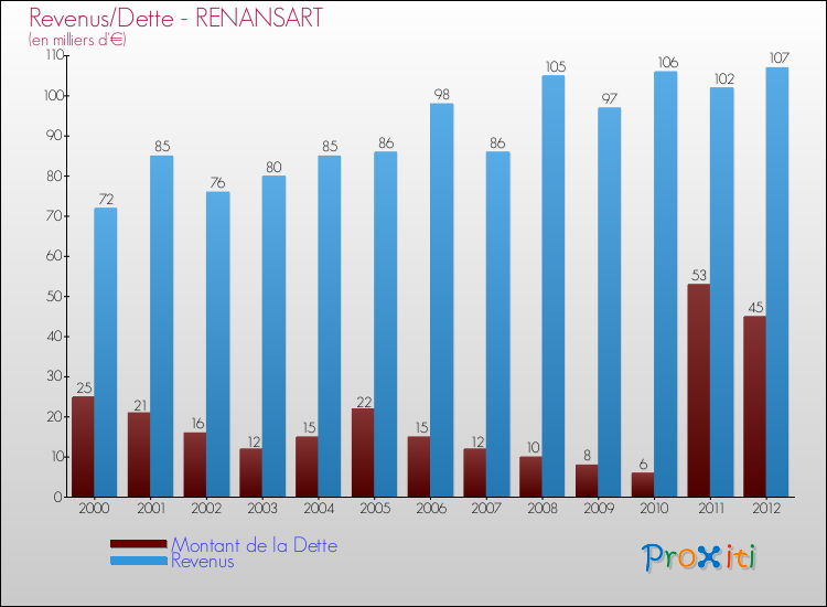 Evolution comparée de la dette et des revenus pour la commune de RENANSART de 2000 à 2012 Comparaison de la dette et des revenus pour RENANSART de 2000 à 2012