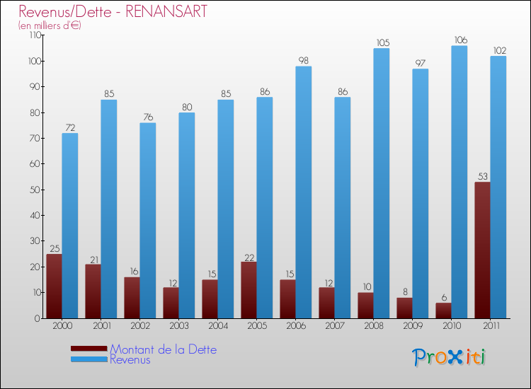 Evolution comparée de la dette et des revenus pour la commune de RENANSART de 2000 à 2011 Comparaison de la dette et des revenus pour RENANSART de 2000 à 2011