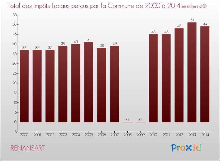 Evolution des Impôts Locaux pour la commune de RENANSART de 2000 à 2014 Evolution des Impôts Locaux pour RENANSART de 2000 à 2014