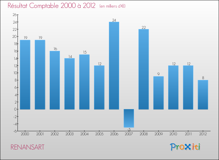 Evolution du résultat comptable pour la commune de RENANSART de 2000 à 2012 Evolution du résultat comptable pour RENANSART de 2000 à 2012