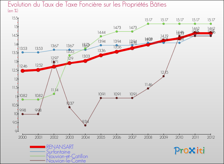 Evolution du taux de la taxe foncière sur le bati pour RENANSART et les communes proches de 2000 à 2012 Comparaison des taux de taxe foncière sur le bati pour RENANSART et les communes voisines de 2000 à 2012