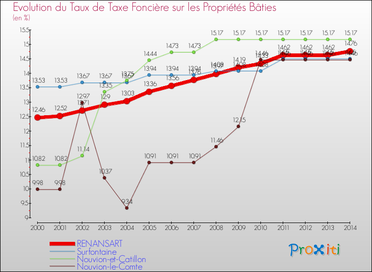 Evolution du taux de la taxe foncière sur le bati pour RENANSART et les communes proches de 2000 à 2014 Comparaison des taux de taxe foncière sur le bati pour RENANSART et les communes voisines de 2000 à 2014
