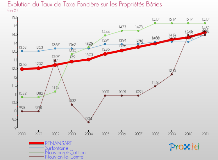 Evolution du taux de la taxe foncière sur le bati pour RENANSART et les communes proches Comparaison des taux de taxe foncière sur le bati pour RENANSART et les communes voisines