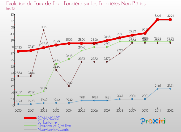 Evolution du taux de la taxe foncière sur les immeubles et terrains non batis pour RENANSART et les communes proches de 2000 à 2012 Comparaison des taux de la taxe foncière sur les immeubles et terrains non batis pour RENANSART et les communes voisines de 2000 à 2012