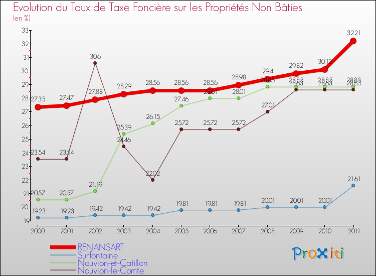 Evolution du taux de la taxe foncière sur les immeubles et terrains non batis pour RENANSART et les communes proches Comparaison des taux de la taxe foncière sur les immeubles et terrains non batis pour RENANSART et les communes voisines
